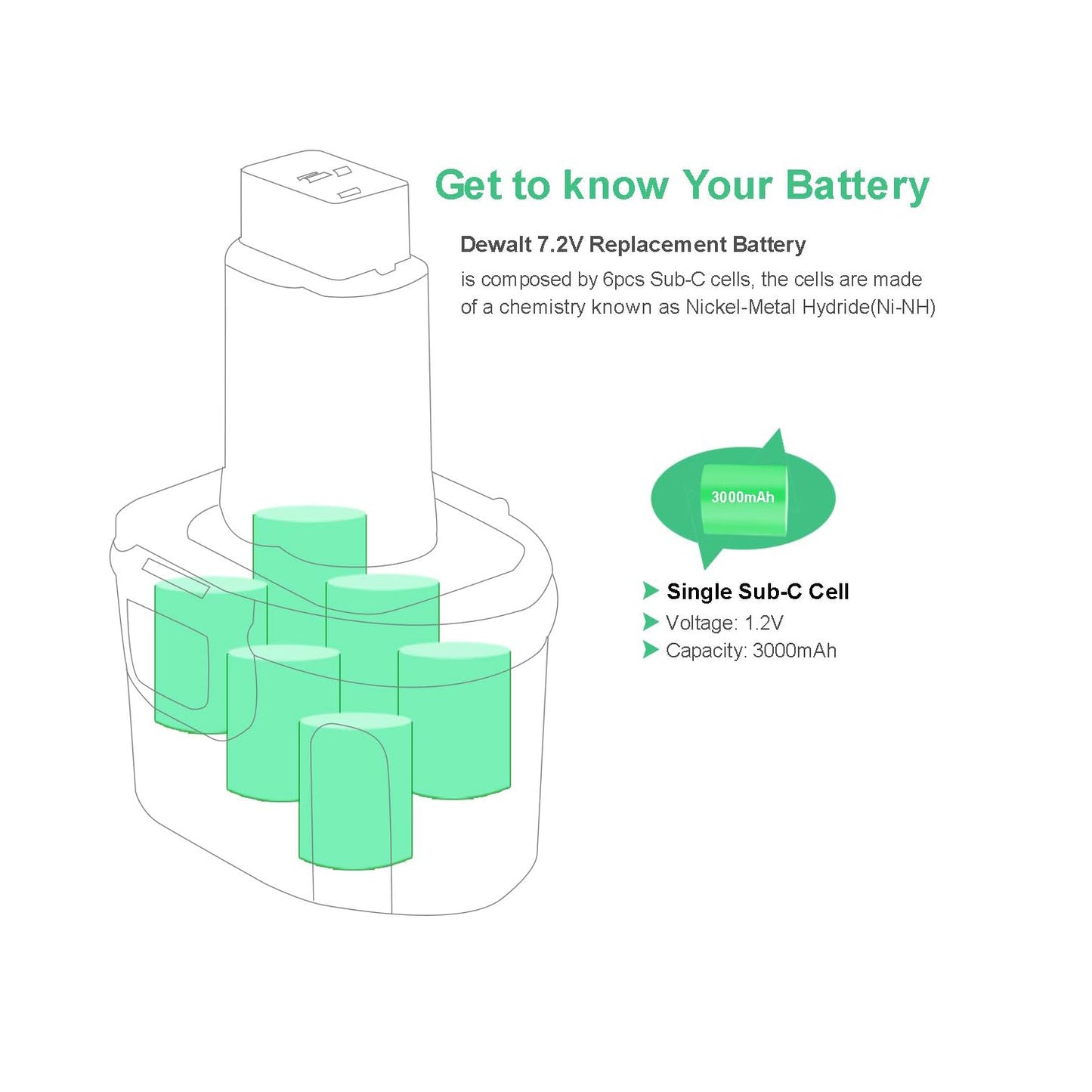 SHENTEC 2 Pack 3000mAh 7.2V Battery Compatible with Dewalt